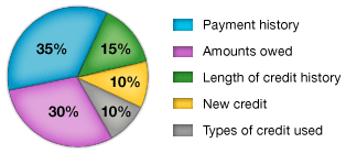 Payment history: 35%, Amounts owed: 30%, Length of credit history: 15%, New credit: 10%, Types of credit used: 10%