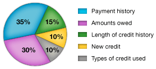The components of the FICO score Payment history: 35%, Amounts owed: 30%, Length of credit history: 15%, New credit: 10%, Types of credit used: 10%
