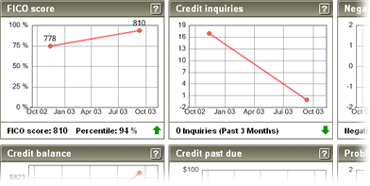 Examples of FICO Quarterly Monitoring history charts