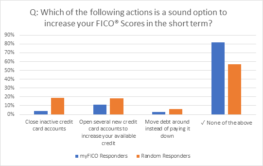 Increasing FICO Scores in short term answer