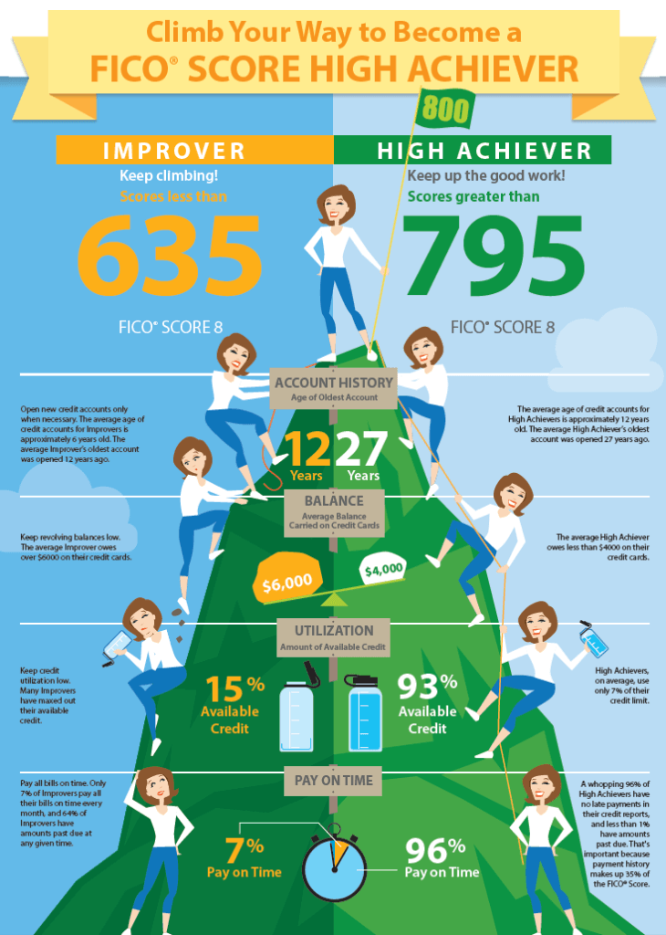 Infographic on FICO Score High Achievers