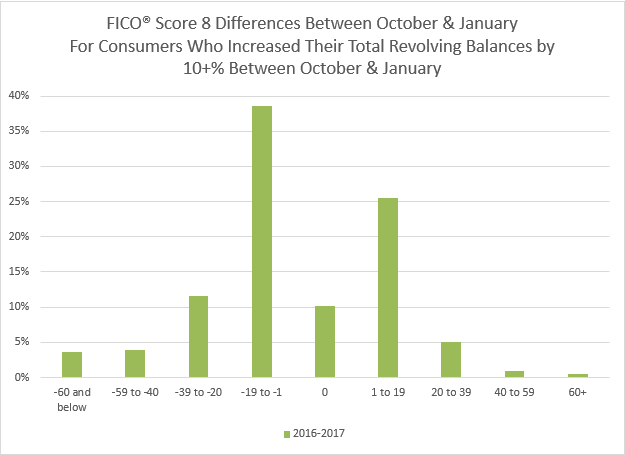 holiday fico score differences