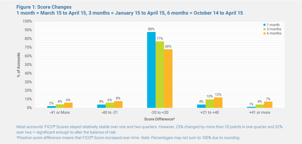 FICO Score Changes Over Time