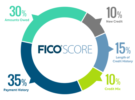 How FICO Scores are calculated