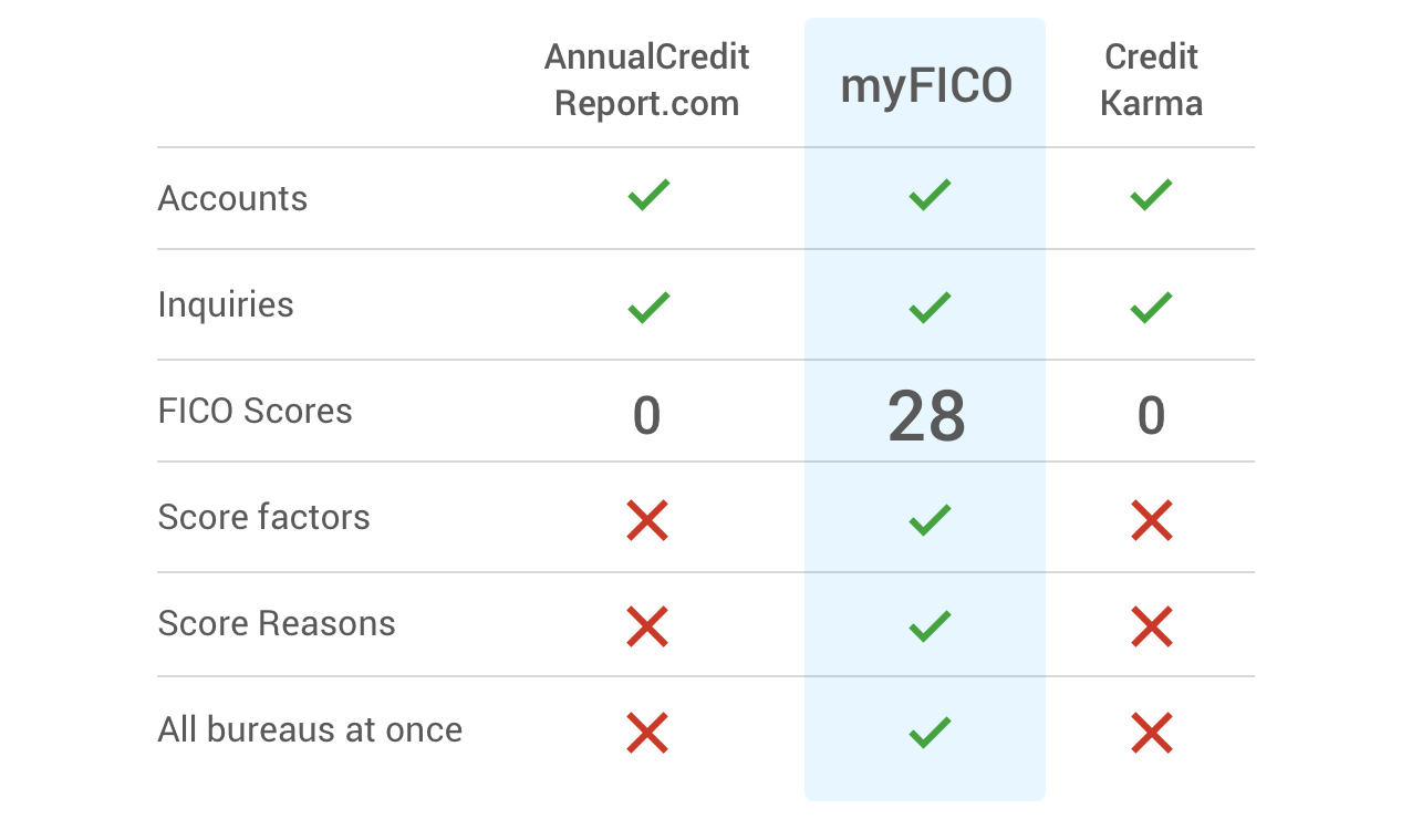 Tabela de comparação de relatório de crédito gratuito