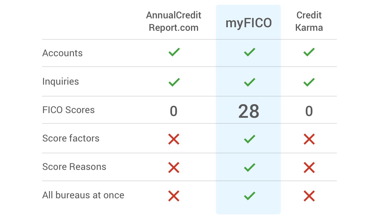 Best Free Credit Score Websites | Financial Mentor