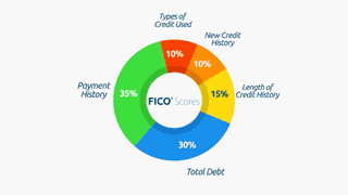 Video thumbnail What goes into FICO Scores