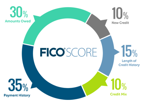 The Chart Shows A Range Of Credit Scores