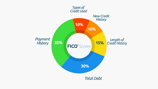 Credit Score Factors Chart