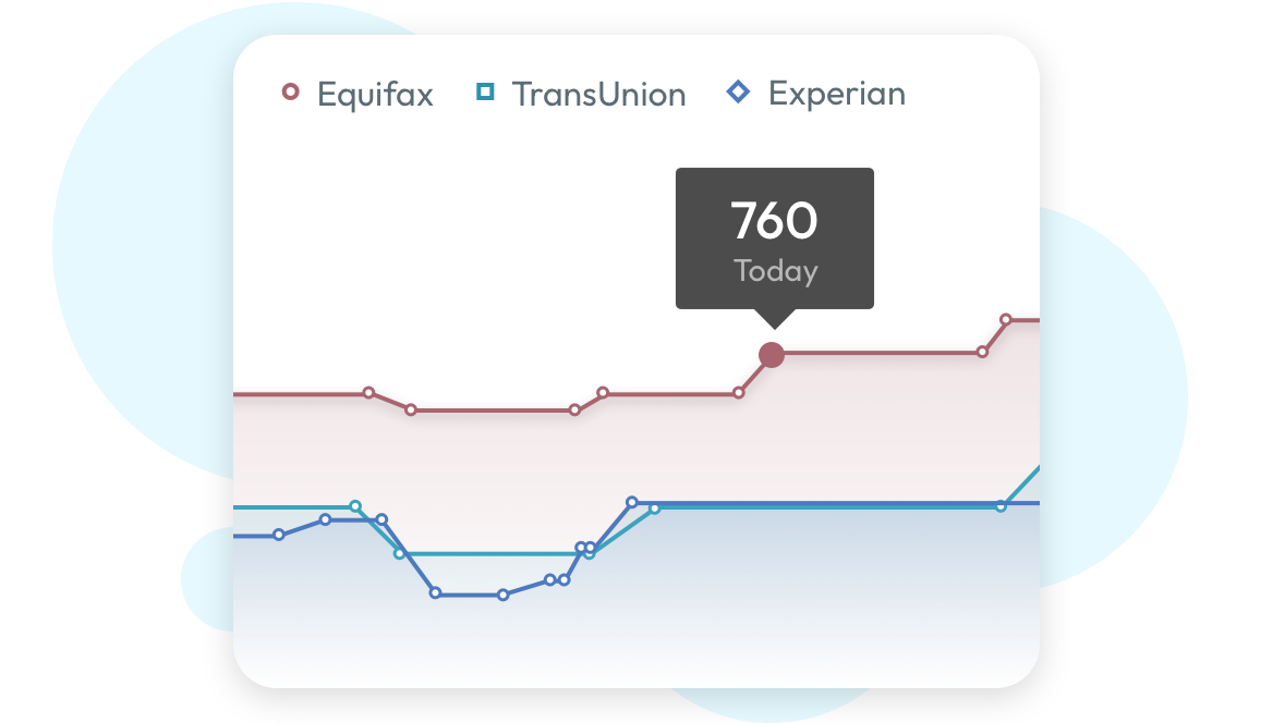 Illustration of a line graph representing FICO Scores based on Experian, TransUnion and Equifax data with one point highlighted as 760.